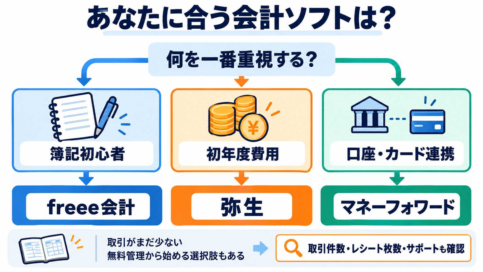 AI副業向け会計ソフトの選び方フロー