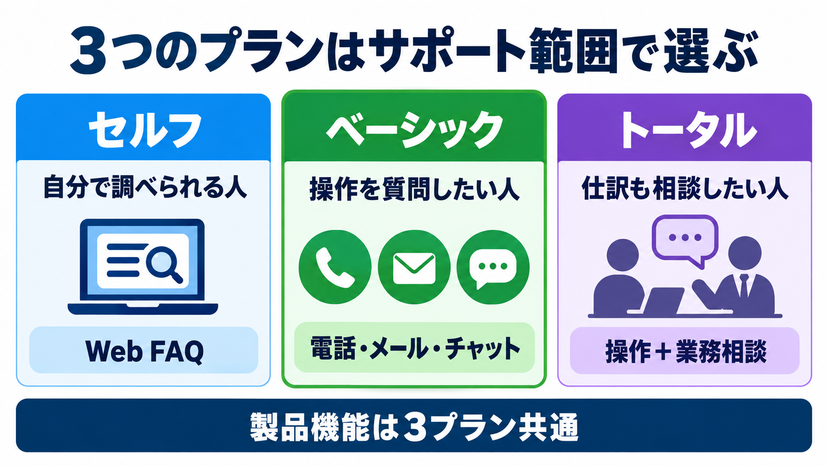 やよいの青色申告 オンライン3プランの料金とサポート比較