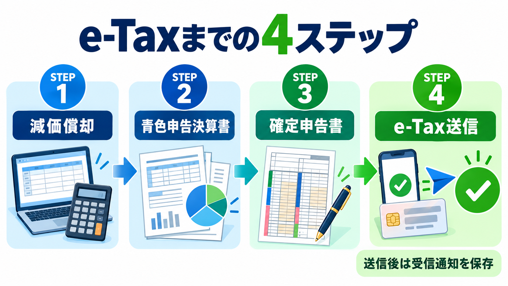 やよいの青色申告 オンラインからe-Taxする4ステップ